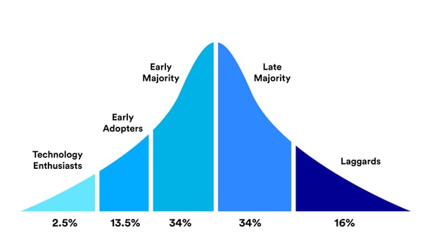 technology-adoption